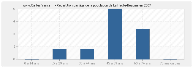 Répartition par âge de la population de La Haute-Beaume en 2007